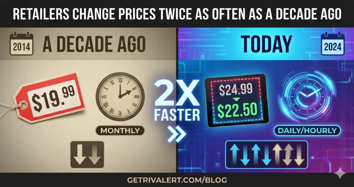 Retailers Now Change Prices Twice as Often as a Decade Ago: Why Competitor Price Tracking Matters More Than Ever